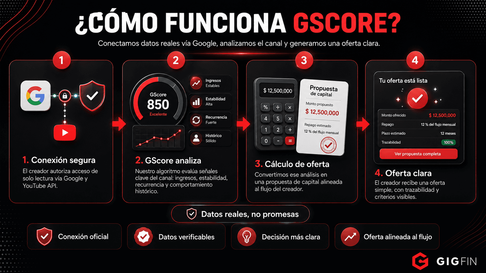 Cómo funciona la valoración del canal: conexión segura, revisión del activo de ingresos y propuesta clara