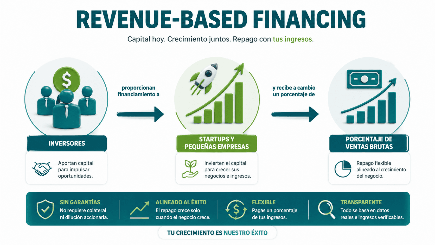 Revenue-share licensing para creadores: capital hoy, crecimiento juntos y participación con ingresos