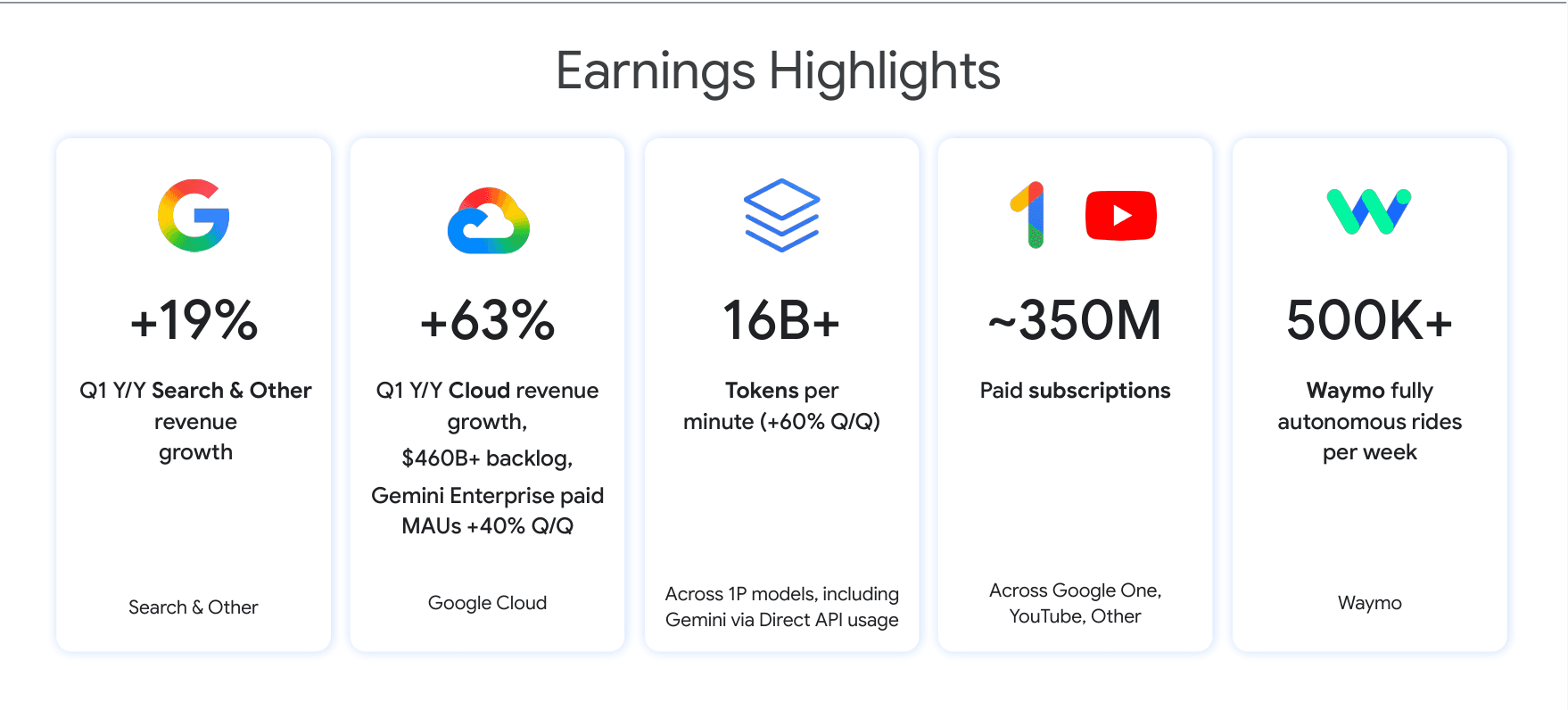 Earnings highlights de Alphabet Q1 2026 con el dato de aproximadamente 350 millones de suscripciones pagadas