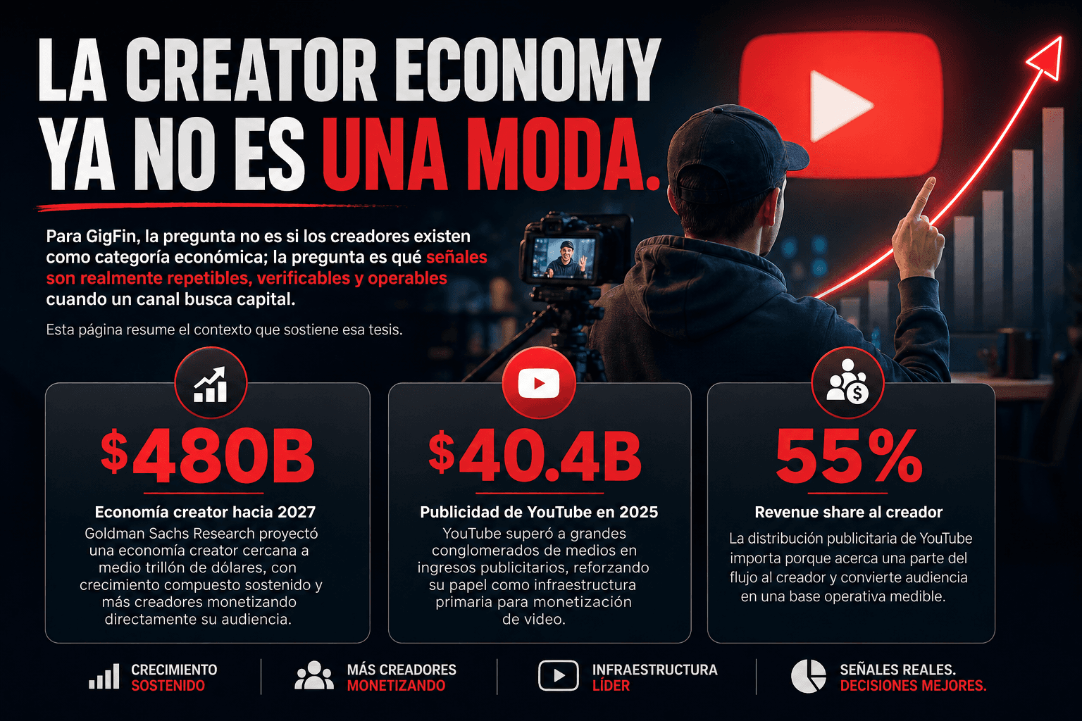 La creator economy ya no es una moda: resumen visual de escala, publicidad de YouTube y revenue share al creador